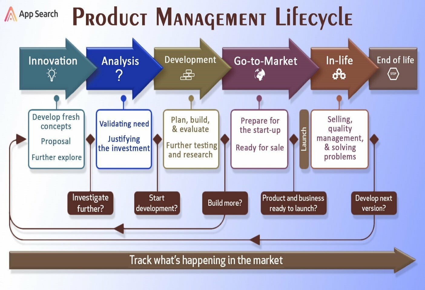 Product Management Lifecycle at App Search