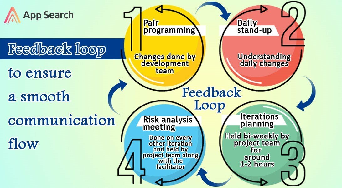 Agile development service feedback loop chart