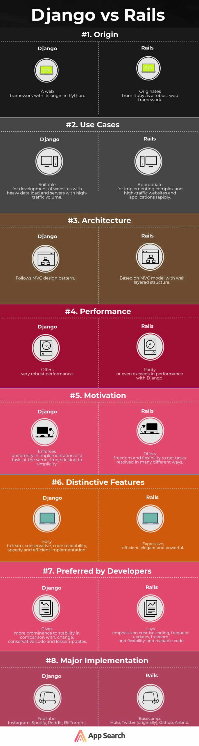 Django vs ruby on rails